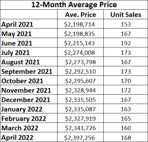 Leaside & Bennington Heights Home Sales Statistics for April 2022 from Jethro Seymour, Top Leaside Agent